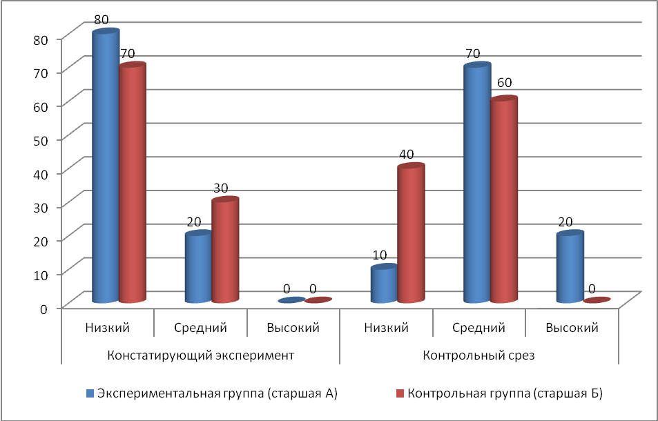 динамика показателей